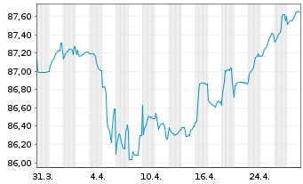 Chart EP Infrastructure a.s. EO-Notes 2021(21/31) - 1 Monat