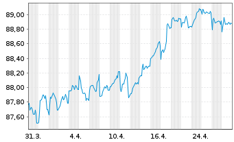 Chart NTT Finance Corp. EO-Notes 2021(21/30) Reg.S - 1 Month