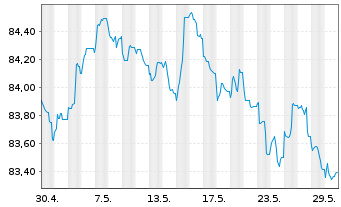 Chart NTT Finance Corp. EO-Notes 2021(21/30) Reg.S - 1 Month