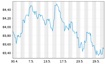 Chart NTT Finance Corp. EO-Notes 2021(21/30) Reg.S - 1 mois