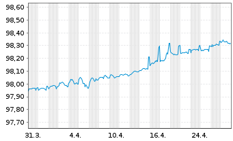 Chart LeasePlan Corporation N.V. EO-Med.T.Nts 2021(26) - 1 Month