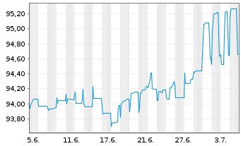 Chart Fastighets AB Balder EO-FLR Med.-T.Nts 2021(26/81) - 1 mois