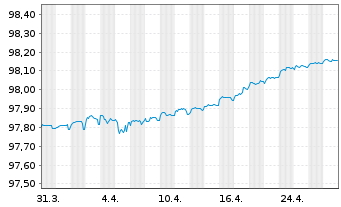 Chart Santander Consumer Finance SA EO-MTN. 2021(26) - 1 Month