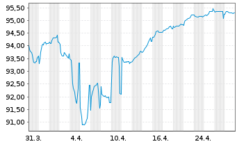 Chart IQVIA Inc. EO-Notes 2021(24/29) Reg.S - 1 Monat