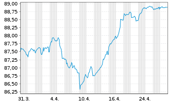 Chart WPC Eurobond B.V. EO-Notes 2021(21/30) - 1 Month