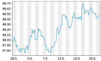 Chart DNB Bank ASA EO-FLR Non-Pref. MTN 21(28/29) - 1 mois