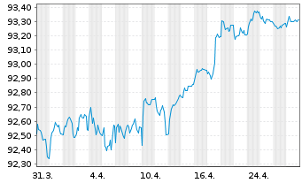 Chart DNB Bank ASA EO-FLR Non-Pref. MTN 21(28/29) - 1 Month