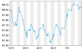 Chart DNB Bank ASA EO-FLR Non-Pref. MTN 21(28/29) - 1 Monat