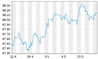 Chart DNB Bank ASA EO-FLR Non-Pref. MTN 21(28/29) - 1 Month