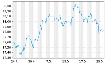 Chart DNB Bank ASA EO-FLR Non-Pref. MTN 21(28/29) - 1 mois