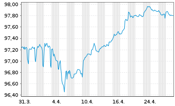 Chart easyJet FinCo B.V. EO-Medium-Term Nts 2021(21/28) - 1 Month