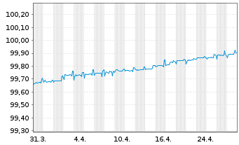 Chart Landsbankinn hf. EO-Medium-Term Notes 2021(25) - 1 Monat