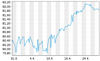 Chart Coöperatieve Rabobank U.A. MTN 2021(33) - 1 Month