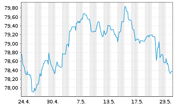 Chart Coöperatieve Rabobank U.A. MTN 2021(33) - 1 Month