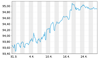 Chart EnBW International Finance BV EO-MTN. 2021(27/28) - 1 Month