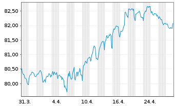 Chart EnBW International Finance BV EO-MTN. 2021(32/33) - 1 Month