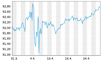 Chart Landwirtschaftliche Rentenbank S.1200 v.21(28) - 1 Month