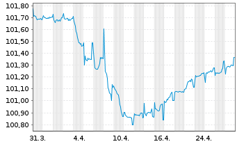 Chart Alpha Services and Holdings SA EO-FLR MTN21(26/31) - 1 mois