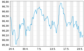 Chart Glencore Capital Finance DAC EO-MTN. 2021(21/29) - 1 Month