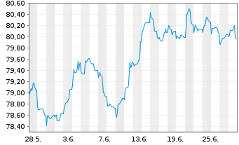 Chart Glencore Capital Finance DAC EO-MTN. 2021(21/33) - 1 Monat