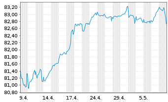 Chart Glencore Capital Finance DAC EO-MTN. 2021(21/33) - 1 Month