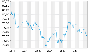 Chart Glencore Capital Finance DAC EO-MTN. 2021(21/33) - 1 mois