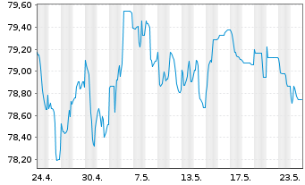 Chart Glencore Capital Finance DAC EO-MTN. 2021(21/33) - 1 Month