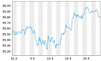 Chart General Motors Financial Co. EO-MTN. 2021(21/27) - 1 mois