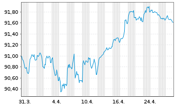 Chart NatWest Group PLC EO-FLR Med.-T.Nts 2021(29/30) - 1 Month