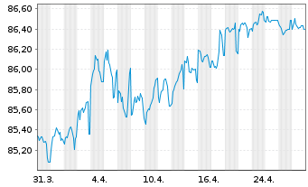 Chart Municipality Finance PLC EO-Med.Term Nts. 2021(31) - 1 Month