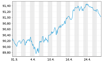 Chart Coca-Cola Co., The EO-Notes 2021(21/29) - 1 Monat