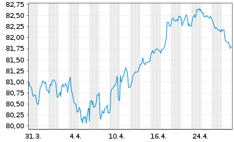 Chart Coca-Cola Co., The EO-Notes 2021(21/33) - 1 mois