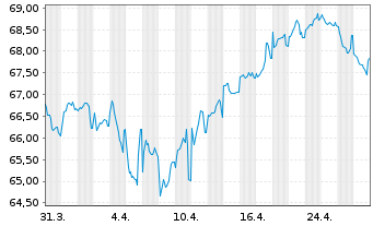 Chart Coca-Cola Co., The EO-Notes 2021(21/41) - 1 Monat