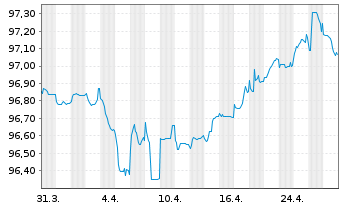 Chart Ausnet Services Hldgs Pty Ltd. Bs 2021(26/81) - 1 Month