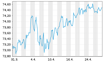 Chart European Investment Bank EO-Med.Term Nts. 2021(36) - 1 Month