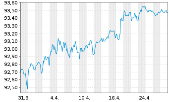 Chart SPAREBANK 1 OSTLANDET Med.-T.Nts 21(28) - 1 Month