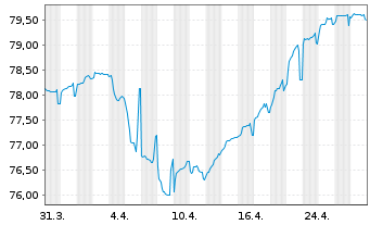 Chart Serbien, Republik EO-Med.-Term Nts 2021(33)Reg.S - 1 Month