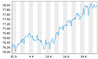 Chart Kroatien, Republik EO-Notes 2021(41) - 1 mois