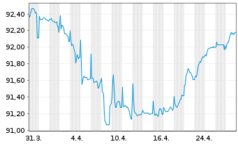 Chart Nordmazedonien, Republik EO-Bs 2021(27/28) Reg.S - 1 Month