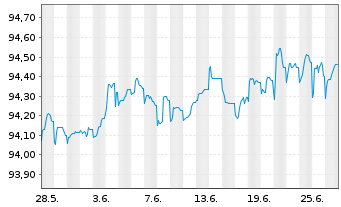 Chart Caixabank S.A. EO-FLR Med.-T.Nts 2021(26/31) - 1 mois
