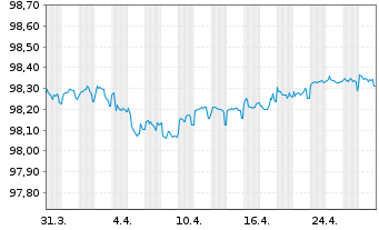 Chart Caixabank S.A. EO-FLR Med.-T.Nts 2021(26/31) - 1 Month