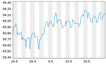 Chart Caixabank S.A. EO-FLR Med.-T.Nts 2021(26/31) - 1 Monat