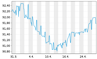 Chart Citycon Treasury B.V. EO-Med.Term Nts 2021(21/28) - 1 mois