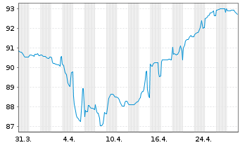 Chart Ardagh Metal Packaging Fin.PLC 2021(21/28)Reg.S - 1 Month