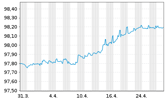 Chart Eaton Capital Unlimited Co. EO-Notes 2021(21/26) - 1 mois