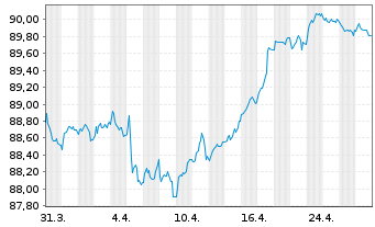 Chart Eaton Capital Unlimited Co. EO-Notes 2021(21/30) - 1 Month