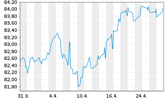 Chart Simon Intern. Finance S.C.A. EO-Notes 2021(21/33) - 1 Month