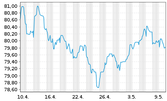 Chart Simon Intern. Finance S.C.A. EO-Notes 2021(21/33) - 1 mois