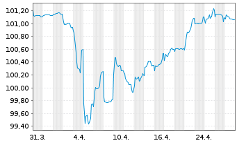 Chart Banco de Sabadell S.A. EO-FLR Bonds 2021(26/Und.) - 1 Month