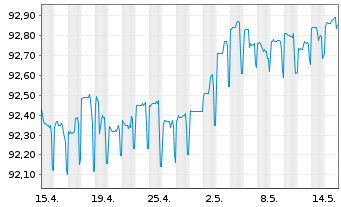 Chart NRW.BANK DL-MTN-IHS Ausg.906 v.21(26) - 1 Monat